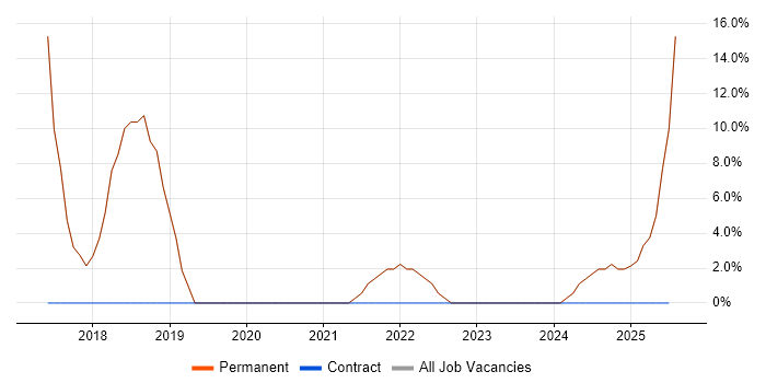 Job vacancy trend for Architect in Coulsdon