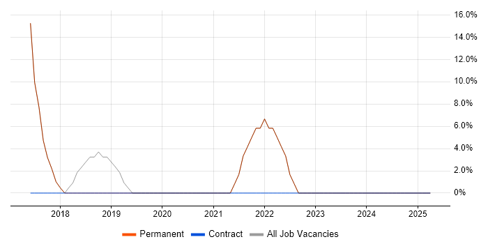 Job vacancy trend for Azure in Coulsdon