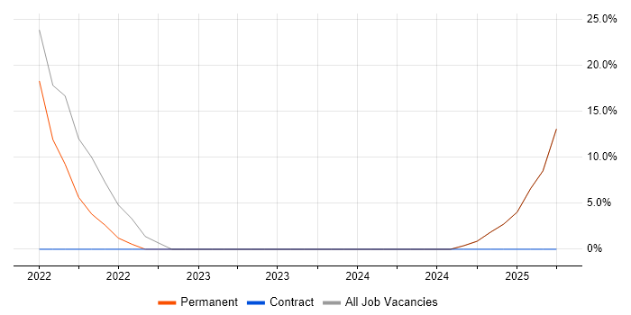 Job vacancy trend for Collaborative Working in Coulsdon