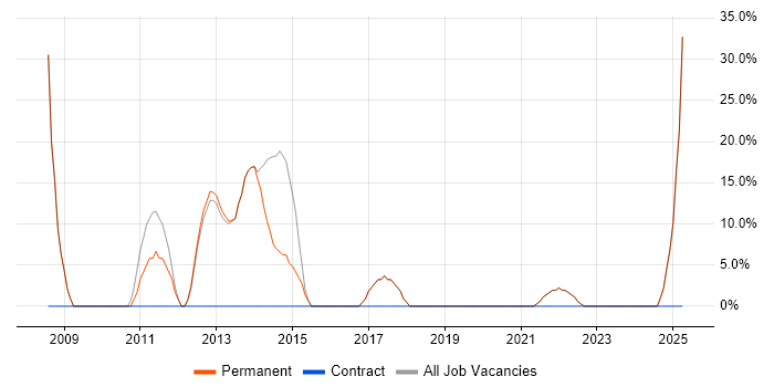 Job vacancy trend for Computer Science in Coulsdon