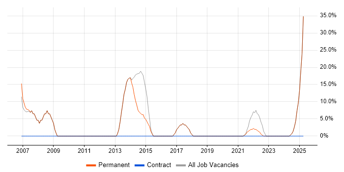 Job vacancy trend for Degree in Coulsdon Job vacancy trend for Degree in Coulsdon