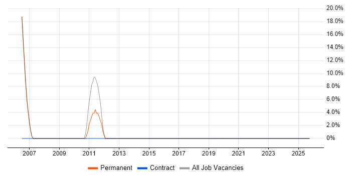 Internet job vacancy trend in Coulsdon
