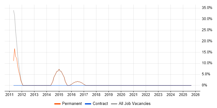 IT Support job vacancy trend in Coulsdon