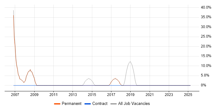 Job vacancy trend for Java in Coulsdon Job vacancy trend for Java in Coulsdon