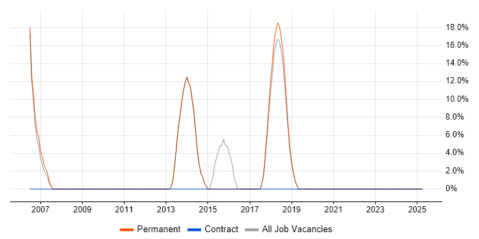 Job vacancy trend for JavaScript in Coulsdon Job vacancy trend for JavaScript in Coulsdon