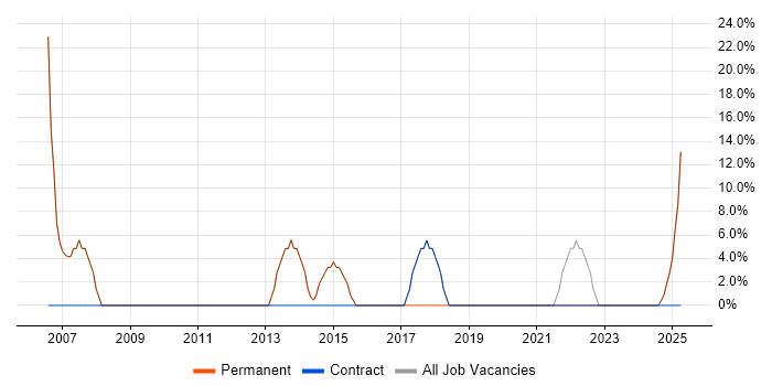 Job vacancy trend for Lead in Coulsdon