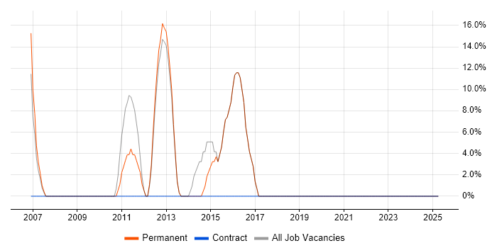 Job vacancy trend for Linux in Coulsdon Job vacancy trend for Linux in Coulsdon