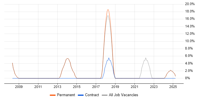 Job vacancy trend for Management Information System in Coulsdon