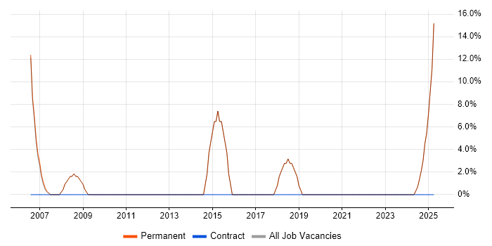 Job vacancy trend for Marketing in Coulsdon