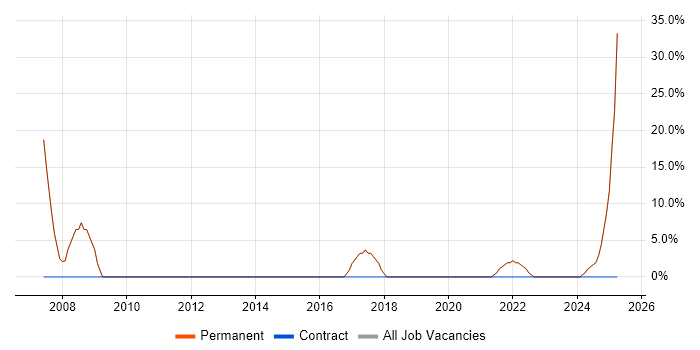 Job vacancy trend for Mentoring in Coulsdon