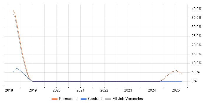 Job vacancy trend for Project Manager in Coulsdon