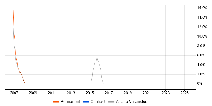 Job vacancy trend for Relational Database in Coulsdon Job vacancy trend for Relational Database in Coulsdon