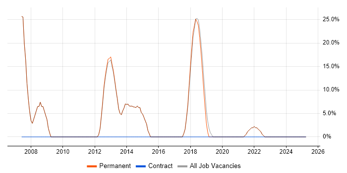Job vacancy trend for Senior in Coulsdon Job vacancy trend for Senior in Coulsdon