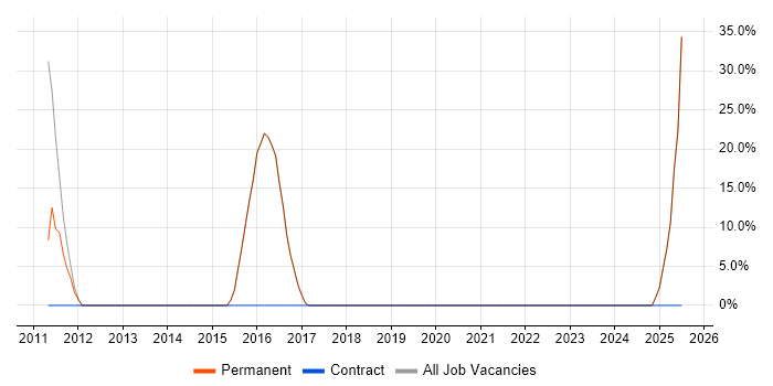 Job vacancy trend for SLA in Coulsdon