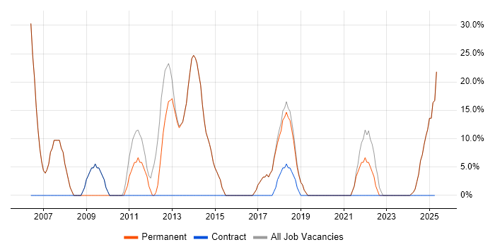 Job vacancy trend for Social Skills in Coulsdon Job vacancy trend for Social Skills in Coulsdon