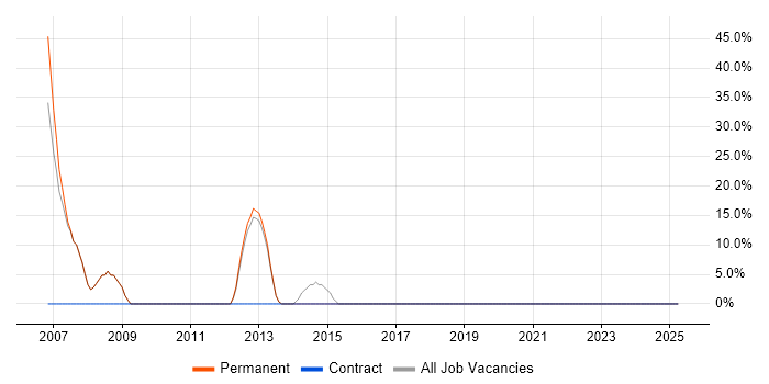 Job vacancy trend for Unix in Coulsdon Job vacancy trend for Unix in Coulsdon