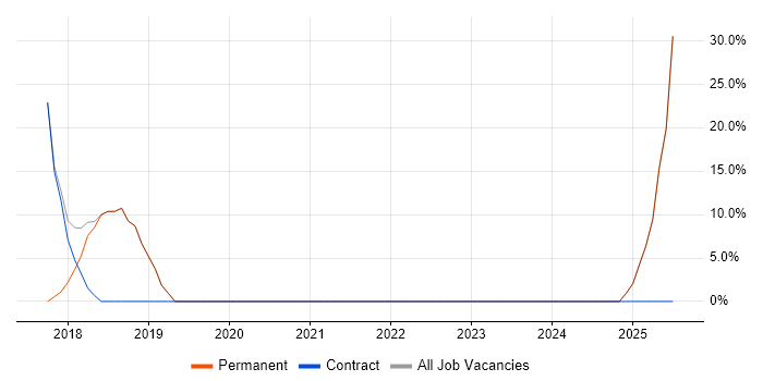 Job vacancy trend for User Experience in Coulsdon