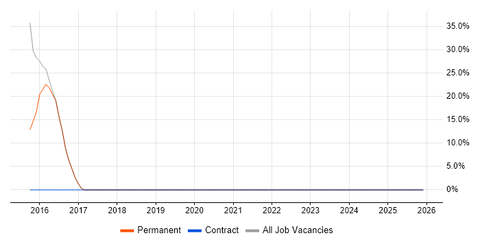 VMware Infrastructure job vacancy trend in Coulsdon