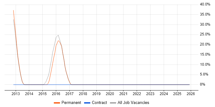 VMware job vacancy trend in Coulsdon