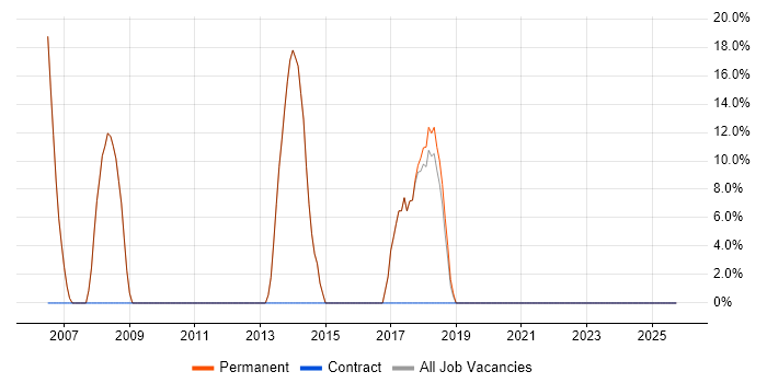 Web Development job vacancy trend in Coulsdon