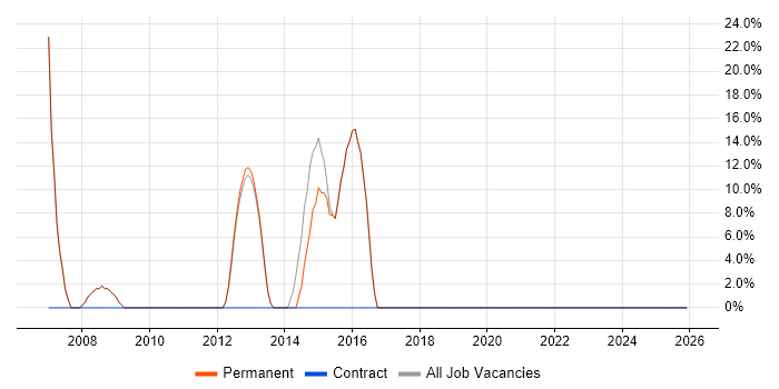 Windows Server job vacancy trend in Coulsdon