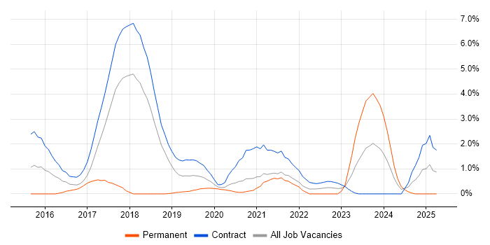 Job vacancy trend for CQRS in Croydon Job vacancy trend for CQRS in Croydon