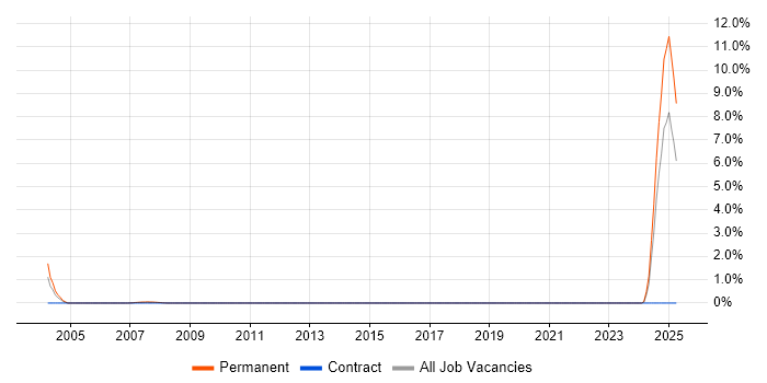 Job vacancy trend for Credit Analyst in Croydon