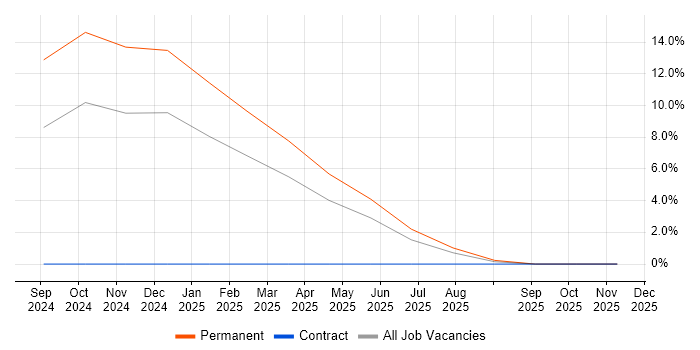 Credit Risk Analysis job vacancy trend in Croydon