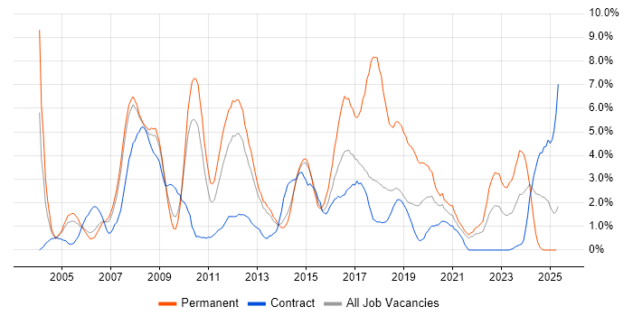 Job vacancy trend for CRM in Croydon Job vacancy trend for CRM in Croydon