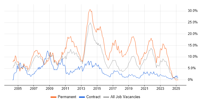 Job vacancy trend for C# in Croydon Job vacancy trend for C# in Croydon