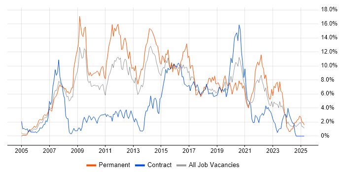 Job vacancy trend for CSS in Croydon
