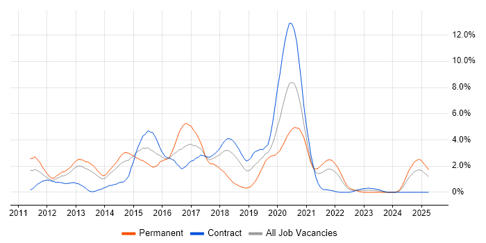 Job vacancy trend for CSS3 in Croydon