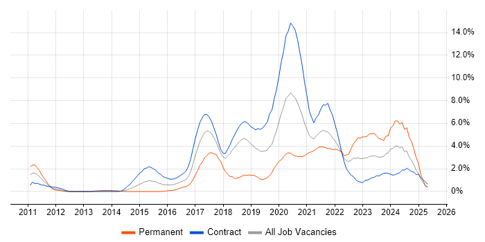 Job vacancy trend for Cucumber in Croydon