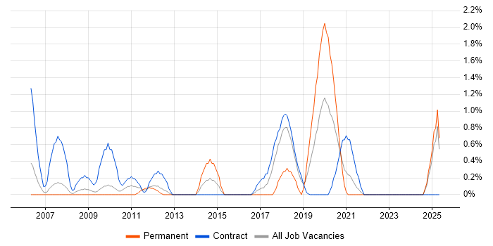 Job vacancy trend for Culture Change in Croydon Job vacancy trend for Culture Change in Croydon