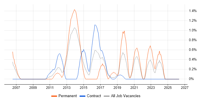 Customer Insight job vacancy trend in Croydon