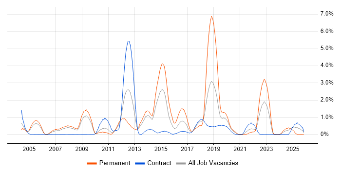 Customer Requirements job vacancy trend in Croydon