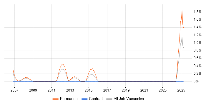 Job vacancy trend for Customer Retention in Croydon