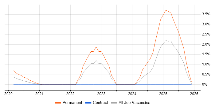 Cyberattack job vacancy trend in Croydon