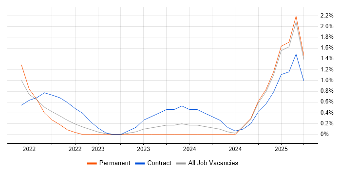 Job vacancy trend for Cyber Essentials PLUS in Croydon Job vacancy trend for Cyber Essentials PLUS in Croydon