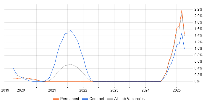 Job vacancy trend for Cyber Resilience in Croydon Job vacancy trend for Cyber Resilience in Croydon