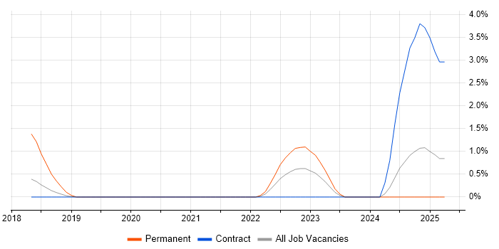 Job vacancy trend for Cybersecurity Analyst in Croydon Job vacancy trend for Cybersecurity Analyst in Croydon