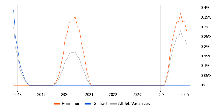 Job vacancy trend for Cybersecurity Manager in Croydon