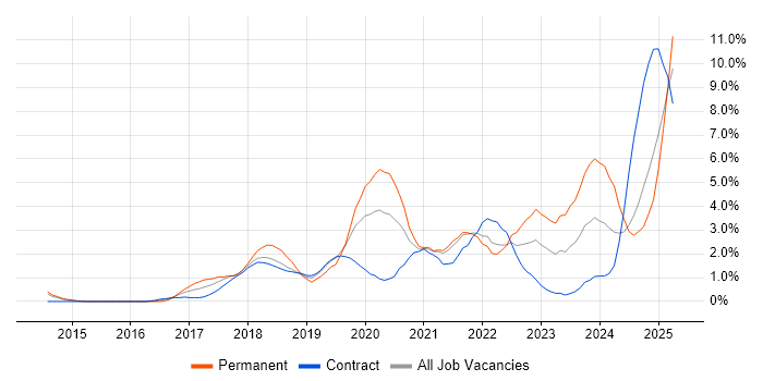 Job vacancy trend for Cybersecurity in Croydon Job vacancy trend for Cybersecurity in Croydon