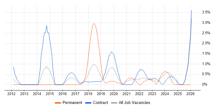Dashboard Development job vacancy trend in Croydon