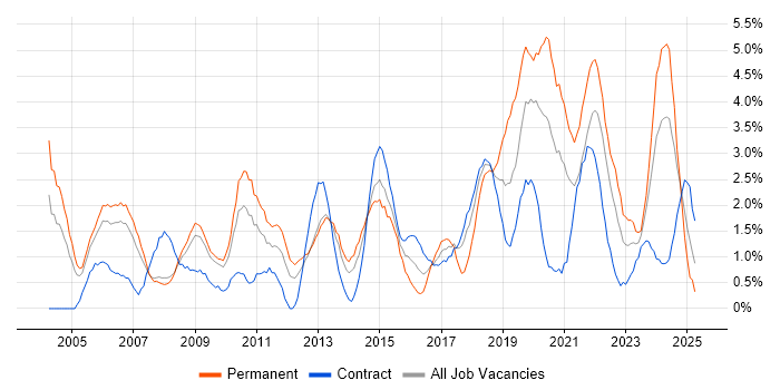 Job vacancy trend for Data Analysis in Croydon