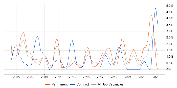 Job vacancy trend for Data Analyst in Croydon Job vacancy trend for Data Analyst in Croydon