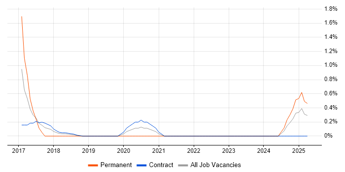 Job vacancy trend for Data Analytics Manager in Croydon
