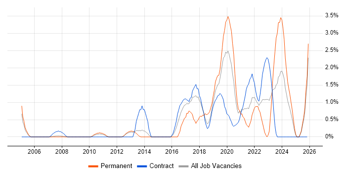 Data Analytics job vacancy trend in Croydon