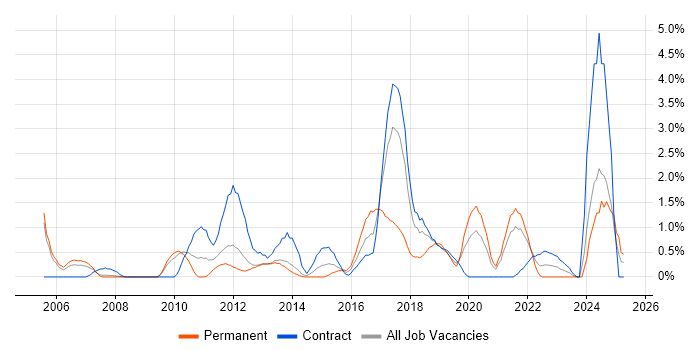 Job vacancy trend for Data Architecture in Croydon