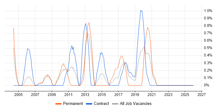 Data Business Analyst job vacancy trend in Croydon